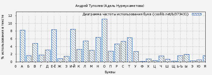 Диаграма использования букв книги № 373431: Андрей Туполев (Адель Нурмухаметова)