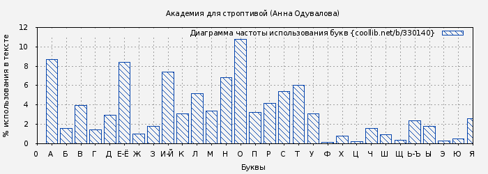 Диаграма использования букв книги № 330140: Академия для строптивой (Анна Одувалова)