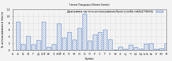 Диаграма использования букв книги № 279849: Геном Пандоры (Юлия Зонис)