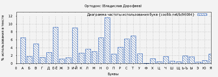 Диаграма использования букв книги № 96084: Ортодокс (Владислав Дорофеев)