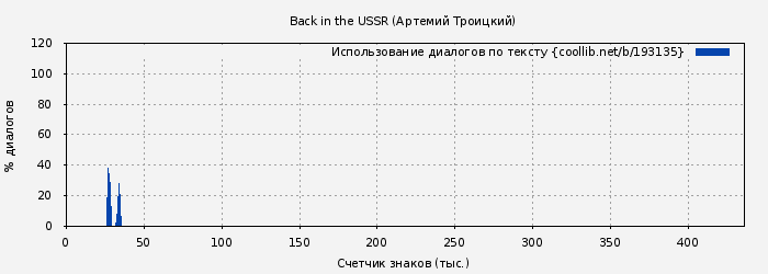 Использование диалогов по тексту книги № 193135: Back in the USSR (Артемий Троицкий)