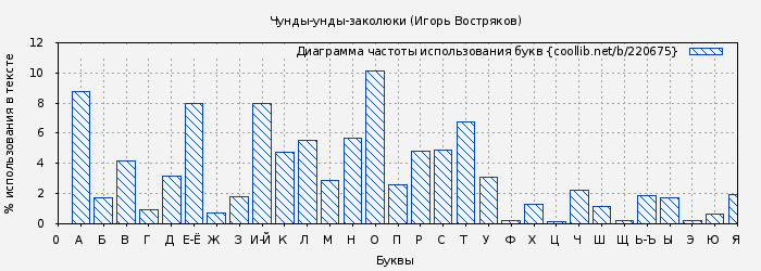 Диаграма использования букв книги № 220675: Чунды-унды-заколюки (Игорь Востряков)
