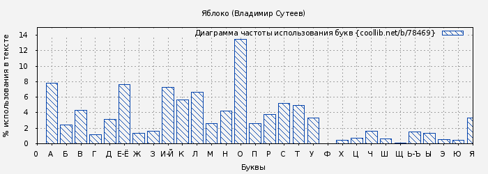 Диаграма использования букв книги № 78469: Яблоко (Владимир Сутеев)