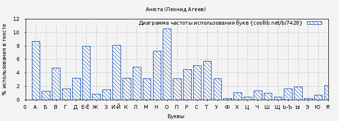 Диаграма использования букв книги № 7428: Анюта (Леонид Агеев)