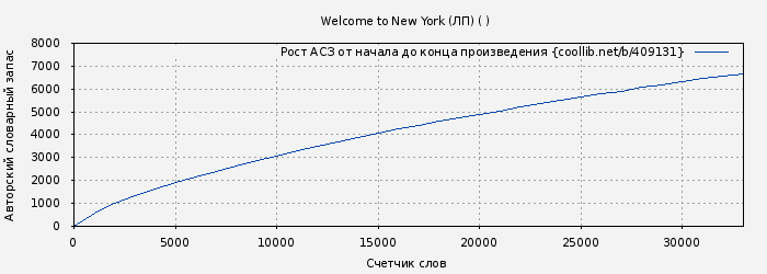 Рост АСЗ книги № 409131: Welcome to New York (ЛП) ( )