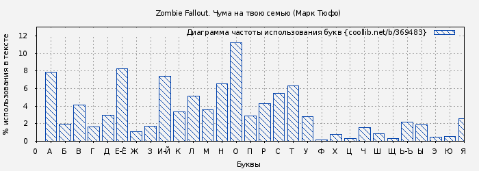 Диаграма использования букв книги № 369483: Zombie Fallout. Чума на твою семью (Марк Тюфо)