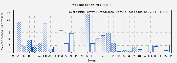 Диаграма использования букв книги № 409131: Welcome to New York (ЛП) ( )