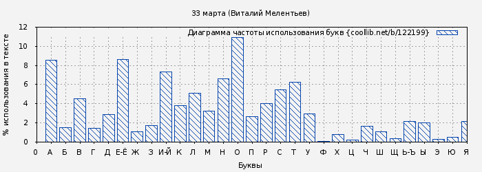 Диаграма использования букв книги № 122199: 33 марта (Виталий Мелентьев)