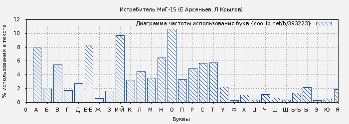 Диаграма использования букв книги № 393223: Истребитель МиГ-15 (Е Арсеньев)