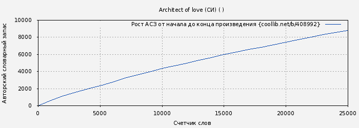 Рост АСЗ книги № 408992: Architect of love (СИ) ( )