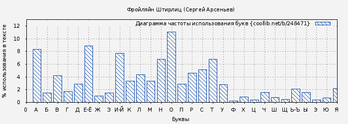 Диаграма использования букв книги № 248471: Фройляйн Штирлиц (Сергей Арсеньев)