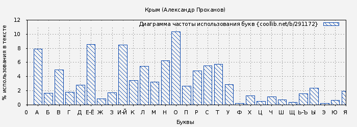 Диаграма использования букв книги № 291172: Крым (Александр Проханов)