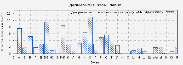 Диаграма использования букв книги № 372998: Царевич Алексей (Николай Павленко)