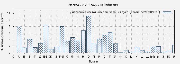 Диаграма использования букв книги № 389821: Москва 2042 (Владимир Войнович)