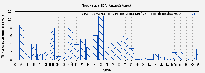Диаграма использования букв книги № 87672: Проект для IGA (Андрей Аарх)