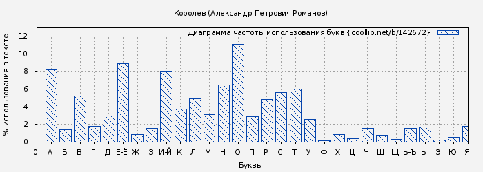 Диаграма использования букв книги № 142672: Королёв (Александр Петрович Романов)
