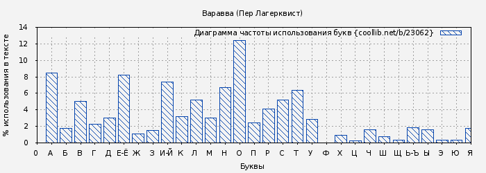 Диаграма использования букв книги № 23062: Варавва (Пер Лагерквист)