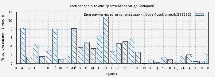 Диаграма использования букв книги № 268261: космоопера в темпе Престо (Александр Сапаров)