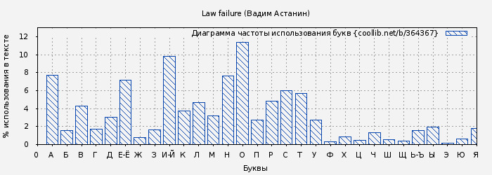 Диаграма использования букв книги № 364367: Law failure (Вадим Астанин)
