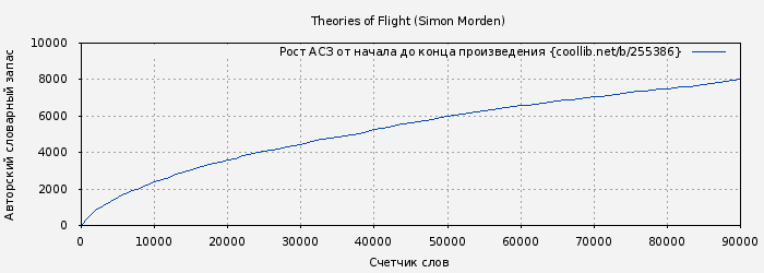 Рост АСЗ книги № 255386: Theories of Flight (Simon Morden)