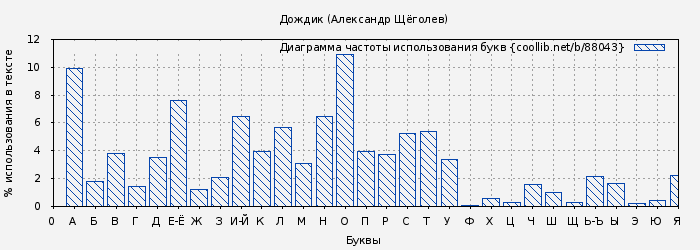 Диаграма использования букв книги № 88043: Дождик (Александр Щёголев)