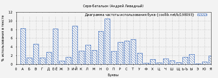 Диаграма использования букв книги № 198093: Серв-батальон (Андрей Ливадный)