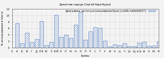 Диаграма использования букв книги № 98537: Демонтаж народа (Сергей Кара-Мурза)