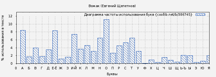 Диаграма использования букв книги № 386745: Вожак (Евгений Щепетнов)