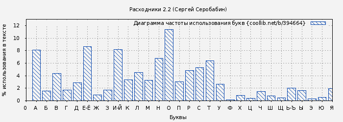 Диаграма использования букв книги № 394664: Расходники 2.2 (Сергей Серобабин)