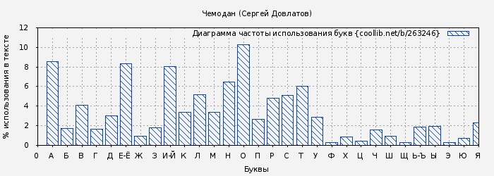 Диаграма использования букв книги № 263246: Чемодан (Сергей Довлатов)