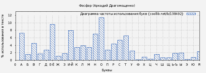 Диаграма использования букв книги № 138492: Фосфор (Аркадий Драгомощенко)