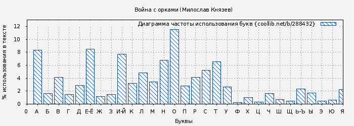 Диаграма использования букв книги № 288432: Война с орками (Милослав Князев)