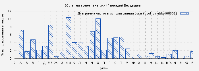 Диаграма использования букв книги № 408601: 50 лет на арене генетики (Геннадий Бердышев)