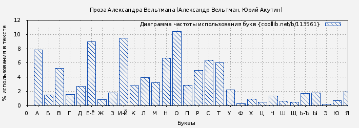 Диаграма использования букв книги № 113561: Проза Александра Вельтмана (Александр Вельтман)