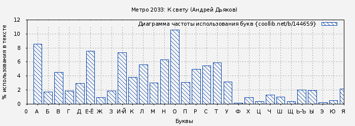 Диаграма использования букв книги № 144659: Метро 2033: К свету (Андрей Дьяков)