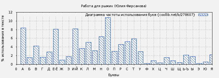 Диаграма использования букв книги № 278607: Работа для рыжих (Юлия Фирсанова)