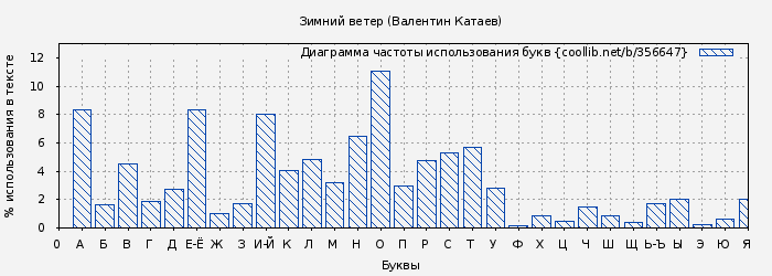 Диаграма использования букв книги № 356647: Зимний ветер (Валентин Катаев)