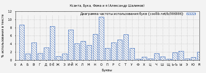Диаграма использования букв книги № 386886: Ксанта, Бука, Фома и я (Александр Шалимов)