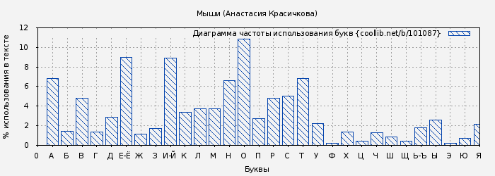 Диаграма использования букв книги № 101087: Мыши (Анастасия Красичкова)