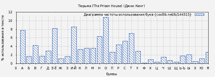 Диаграма использования букв книги № 144315: Тюрьма (The Prison House) (Джон Кинг)