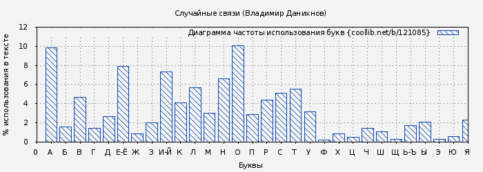 Диаграма использования букв книги № 121085: Случайные связи (Владимир Данихнов)