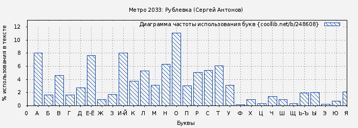 Диаграма использования букв книги № 248608: Метро 2033: Рублевка (Сергей Антонов)