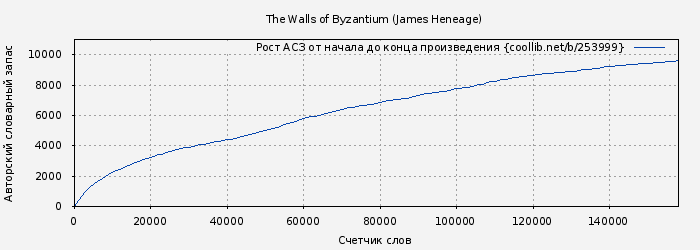 Рост АСЗ книги № 253999: The Walls of Byzantium (James Heneage)
