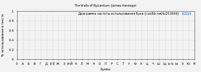 Диаграма использования букв книги № 253999: The Walls of Byzantium (James Heneage)