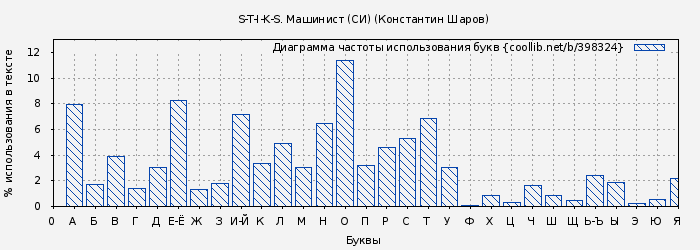 Диаграма использования букв книги № 398324: S-T-I-K-S. Машинист (СИ) (Константин Шаров)