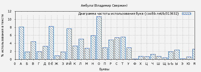 Диаграма использования букв книги № 313632: Амбула (Владимир Свержин)