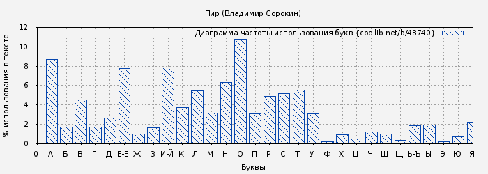 Диаграма использования букв книги № 43740: Пир (Владимир Сорокин)
