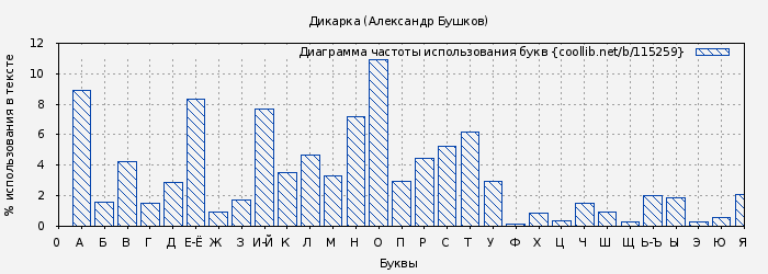 Диаграма использования букв книги № 115259: Дикарка (Александр Бушков)