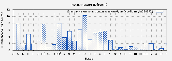 Диаграма использования букв книги № 258571: Месть (Максим Дубровин)