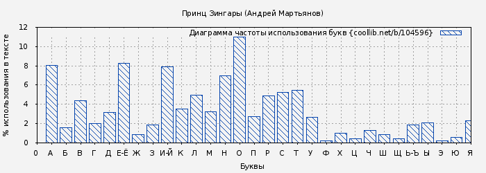 Диаграма использования букв книги № 104596: Принц Зингары (Андрей Мартьянов)